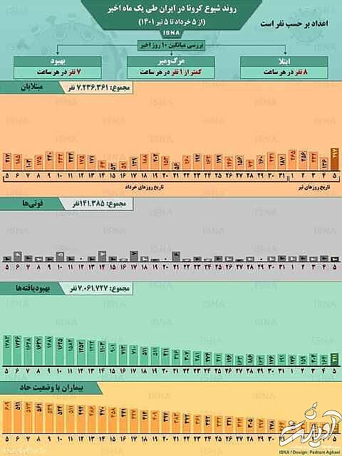 اینفوگرافیک - روند یک ماهه کرونا در ایران - در هر ساعت چند ایرانی مبتلا شده اند؟